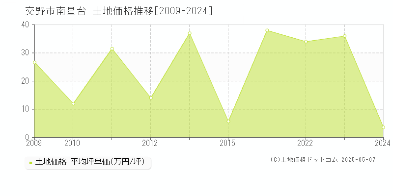 南星台(交野市)の土地価格推移グラフ(坪単価)[2009-2024年]