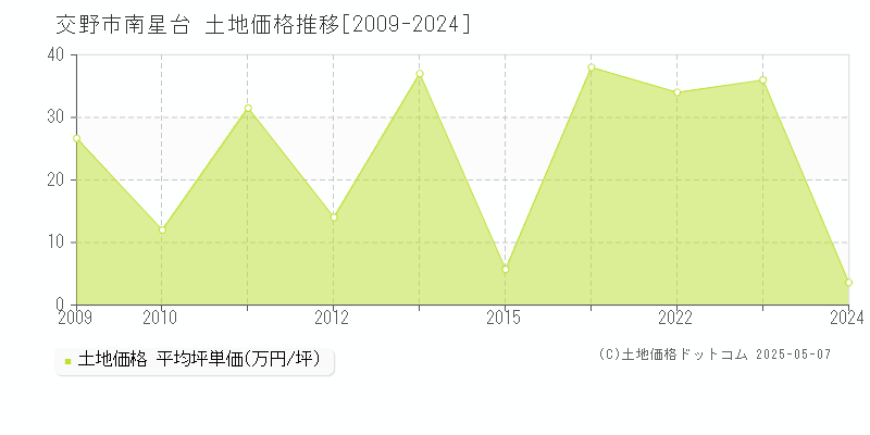 交野市南星台の土地価格推移グラフ 