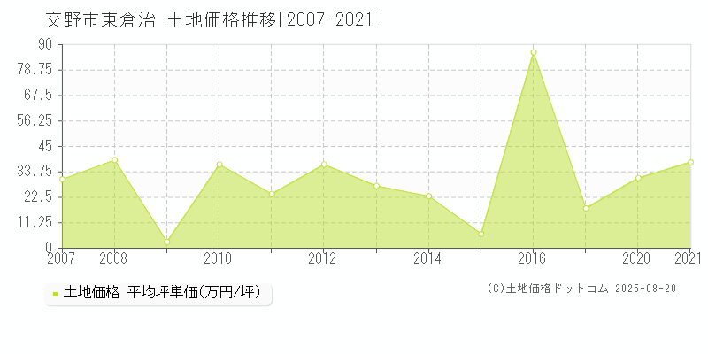 東倉治(交野市)の土地価格推移グラフ(坪単価)[2007-2021年]