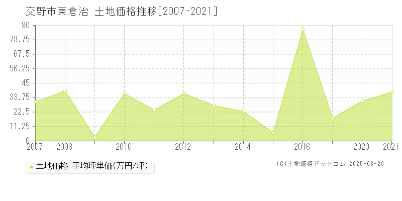 交野市東倉治の土地価格推移グラフ 