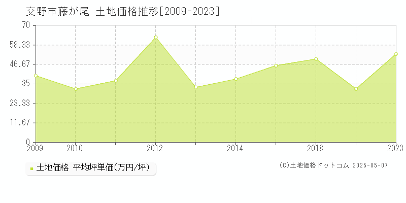 藤が尾(交野市)の土地価格推移グラフ(坪単価)[2009-2023年]