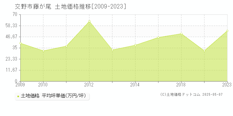 交野市藤が尾の土地価格推移グラフ 