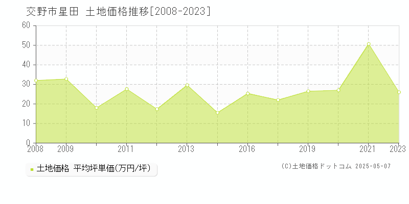 交野市星田の土地価格推移グラフ 