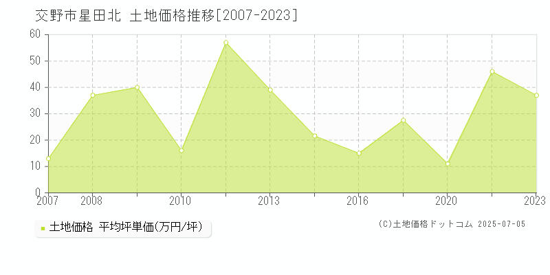 交野市星田北の土地価格推移グラフ 