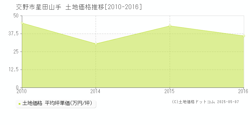交野市星田山手の土地価格推移グラフ 