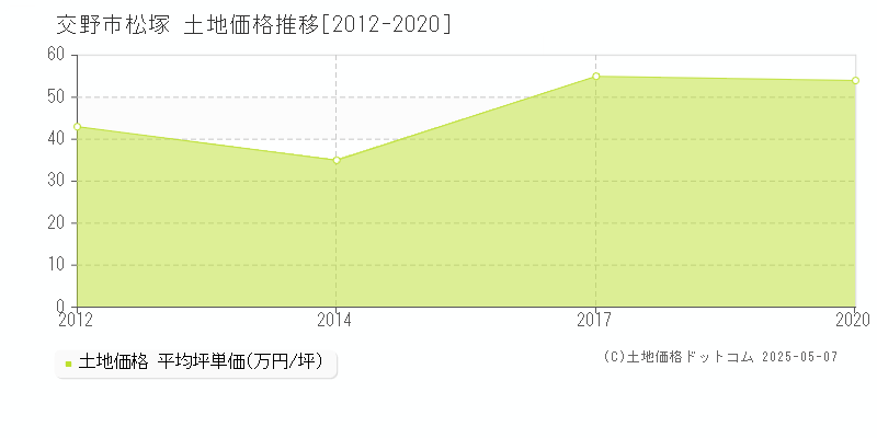 松塚(交野市)の土地価格推移グラフ(坪単価)[2012-2020年]