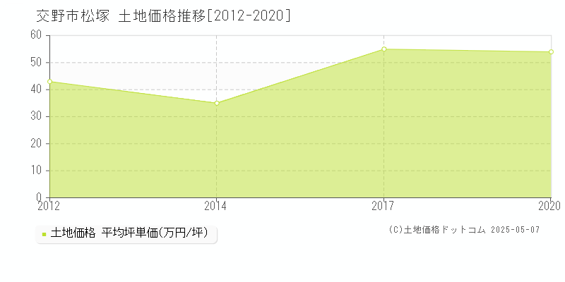 交野市松塚の土地価格推移グラフ 