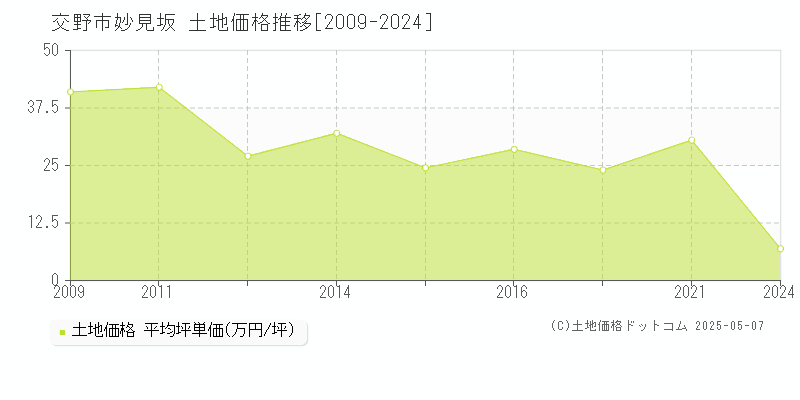 妙見坂(交野市)の土地価格推移グラフ(坪単価)[2009-2024年]