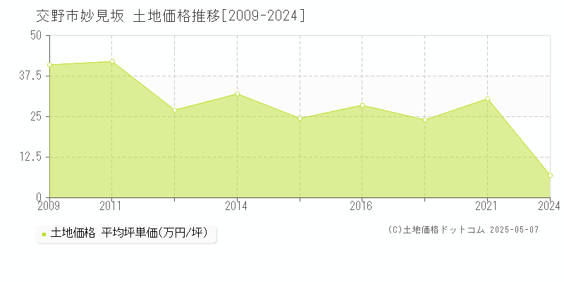 交野市妙見坂の土地価格推移グラフ 