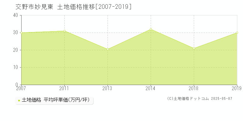 妙見東(交野市)の土地価格推移グラフ(坪単価)[2007-2019年]