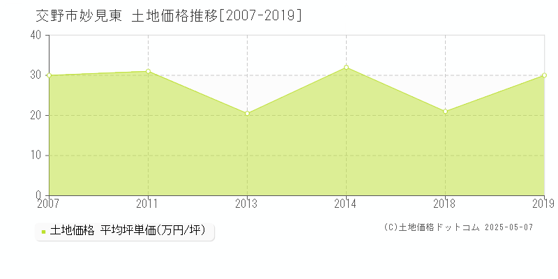 交野市妙見東の土地価格推移グラフ 