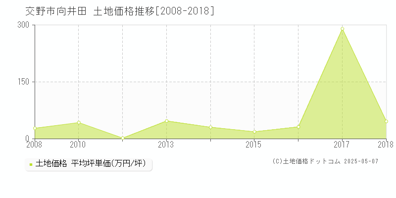 向井田(交野市)の土地価格推移グラフ(坪単価)[2008-2018年]