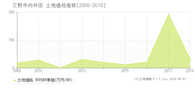 交野市向井田の土地価格推移グラフ 