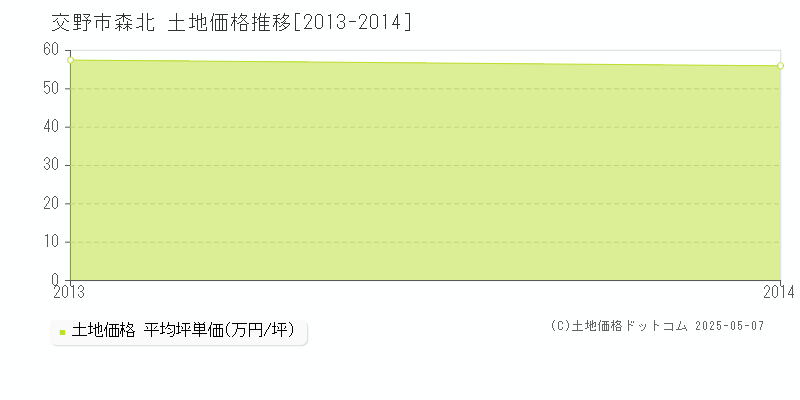 森北(交野市)の土地価格推移グラフ(坪単価)[2013-2014年]