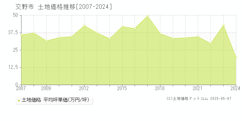 交野市(大阪府)の土地価格推移グラフ(坪単価)[2007-2024年]