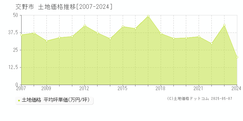 交野市の土地取引事例推移グラフ 