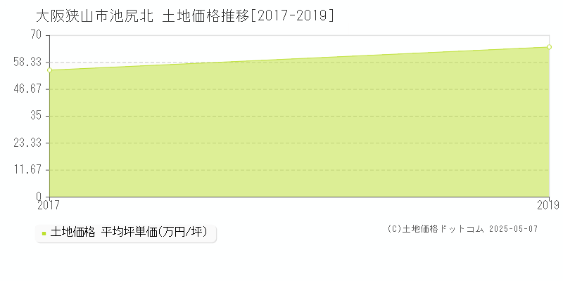池尻北(大阪狭山市)の土地価格推移グラフ(坪単価)[2017-2019年]