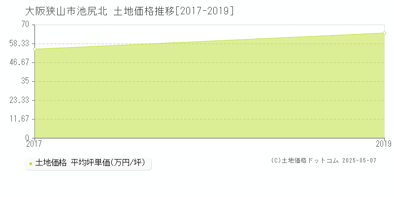 大阪狭山市池尻北の土地価格推移グラフ 