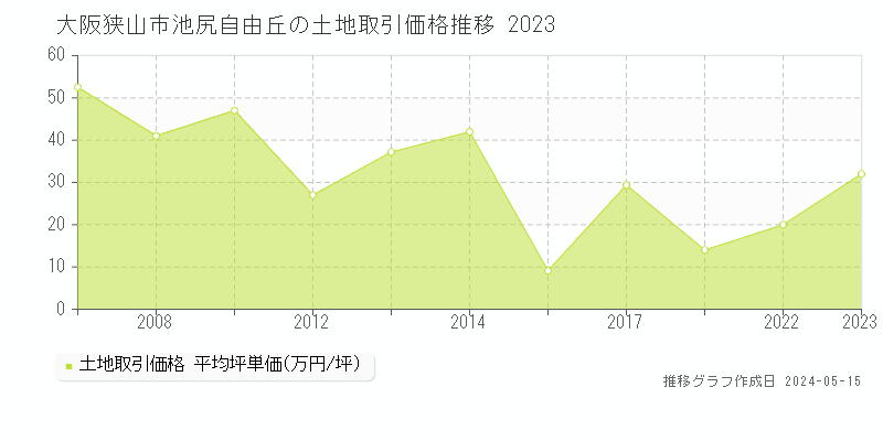 大阪狭山市池尻自由丘の土地取引価格推移グラフ 
