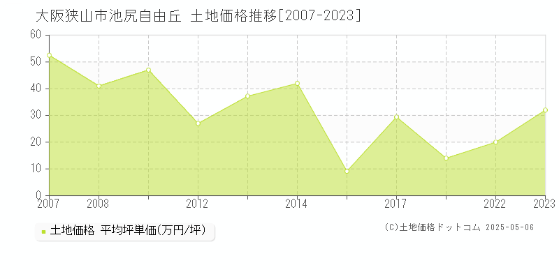 池尻自由丘(大阪狭山市)の土地価格推移グラフ(坪単価)[2007-2023年]