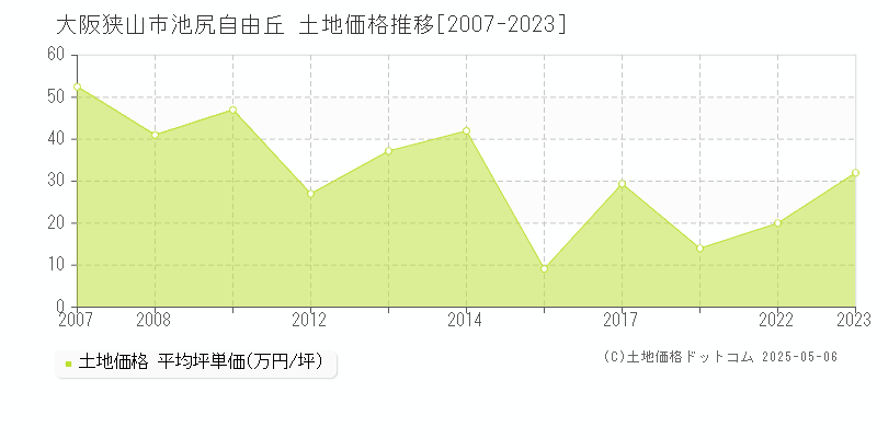 大阪狭山市池尻自由丘の土地取引事例推移グラフ 