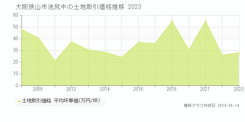 大阪狭山市池尻中の土地取引事例推移グラフ 