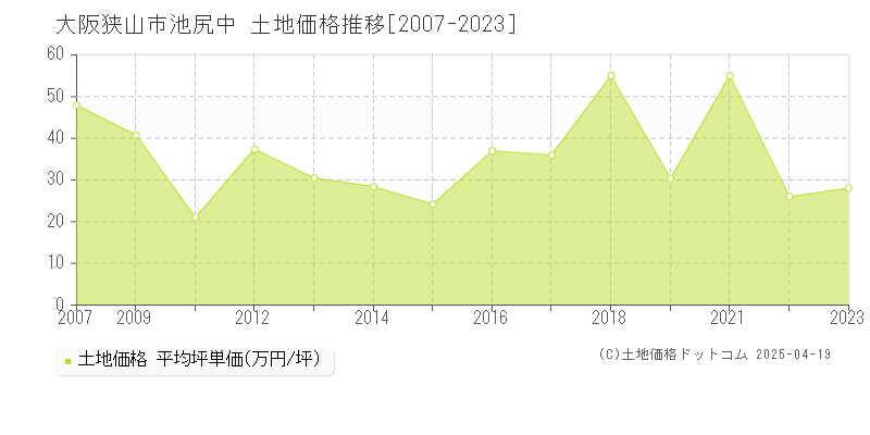 大阪狭山市池尻中の土地価格推移グラフ 