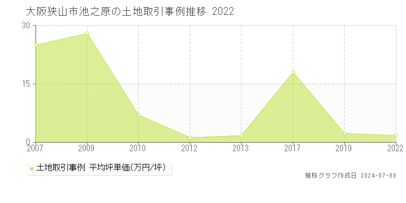大阪狭山市池之原の土地価格推移グラフ 