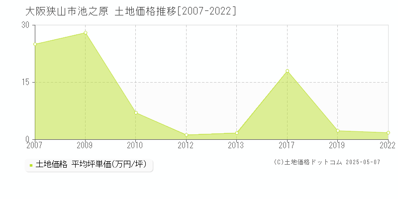 池之原(大阪狭山市)の土地価格推移グラフ(坪単価)[2007-2022年]