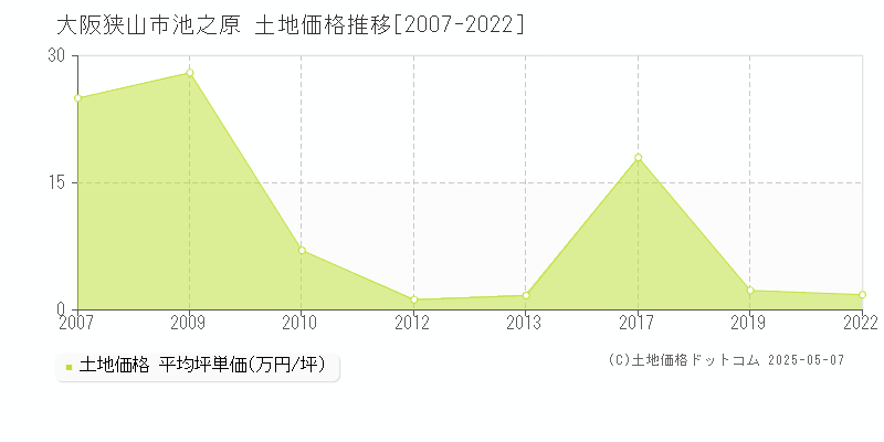 大阪狭山市池之原の土地価格推移グラフ 