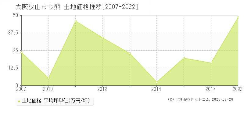 今熊(大阪狭山市)の土地価格推移グラフ(坪単価)[2007-2022年]