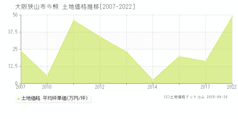 大阪狭山市今熊の土地取引価格推移グラフ 