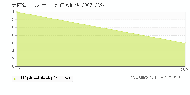 岩室(大阪狭山市)の土地価格推移グラフ(坪単価)[2007-2024年]