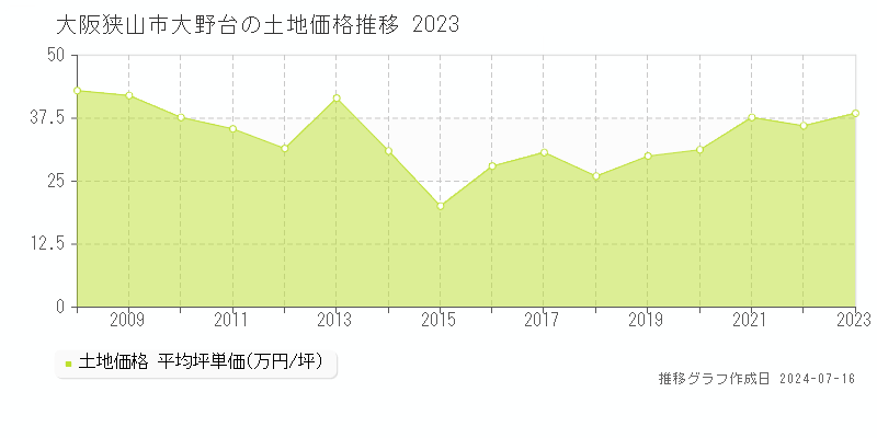 大阪狭山市大野台の土地取引価格推移グラフ 