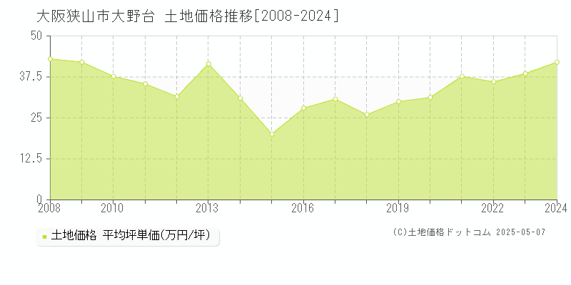 大野台(大阪狭山市)の土地価格推移グラフ(坪単価)[2008-2024年]