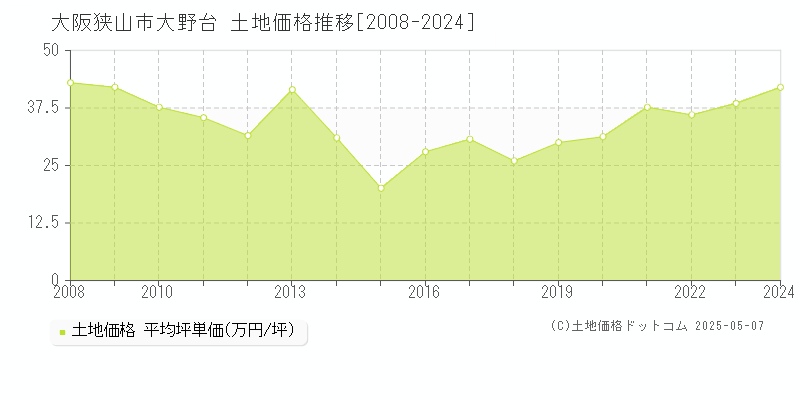 大阪狭山市大野台の土地価格推移グラフ 