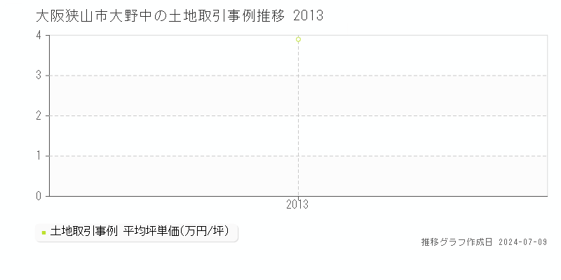 大阪狭山市大野中の土地価格推移グラフ 