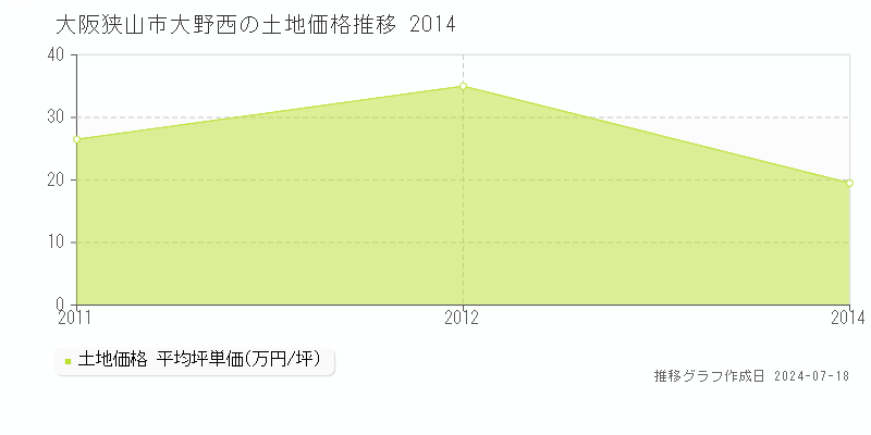 大阪狭山市大野西の土地価格推移グラフ 