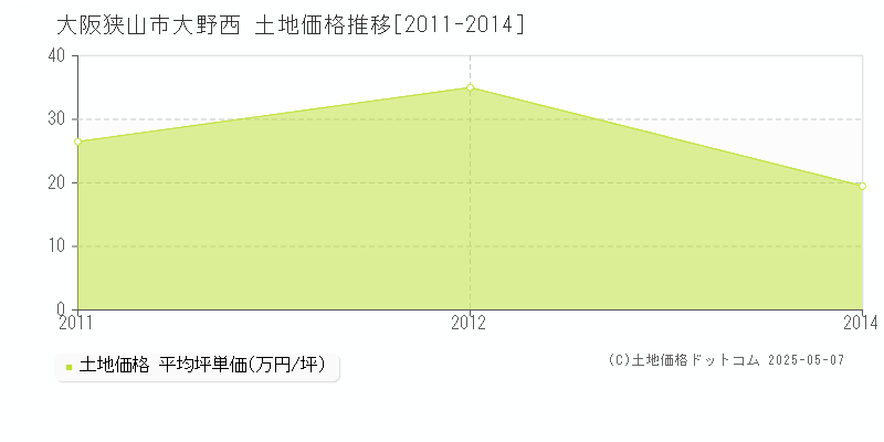 大野西(大阪狭山市)の土地価格推移グラフ(坪単価)[2011-2014年]