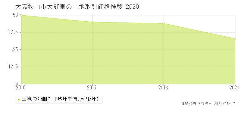 大阪狭山市大野東の土地価格推移グラフ 