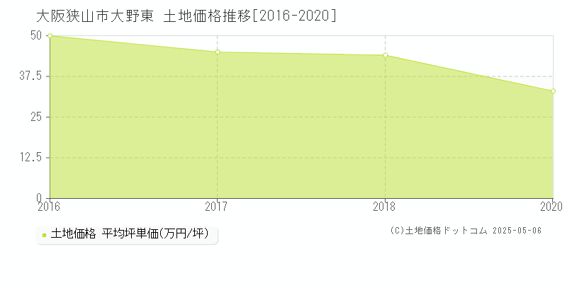 大野東(大阪狭山市)の土地価格推移グラフ(坪単価)[2016-2020年]