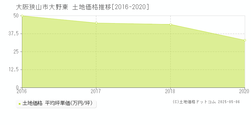 大阪狭山市大野東の土地価格推移グラフ 