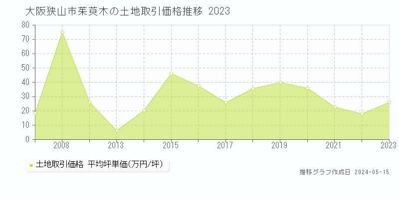 大阪狭山市茱萸木の土地価格推移グラフ 