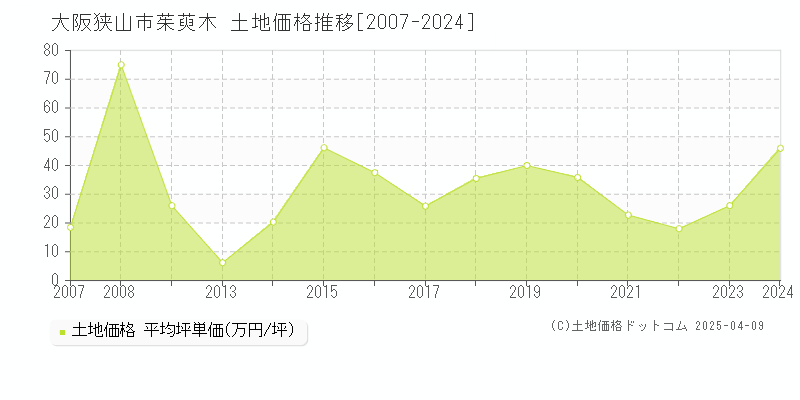 大阪狭山市茱萸木の土地価格推移グラフ 