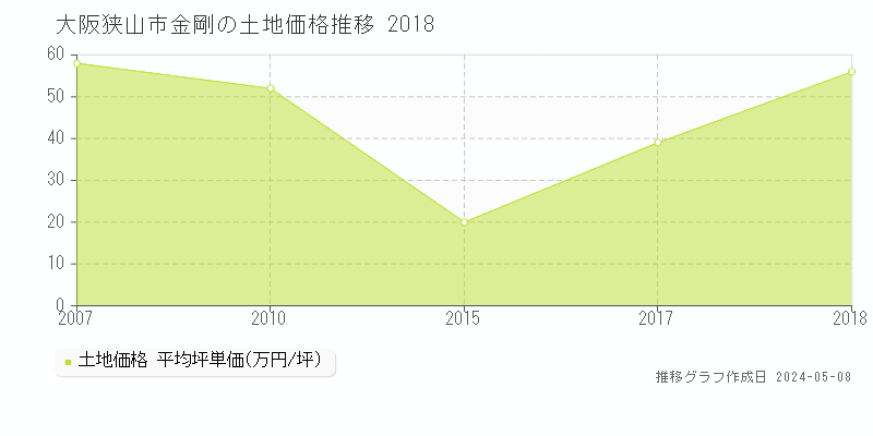 大阪狭山市金剛の土地価格推移グラフ 