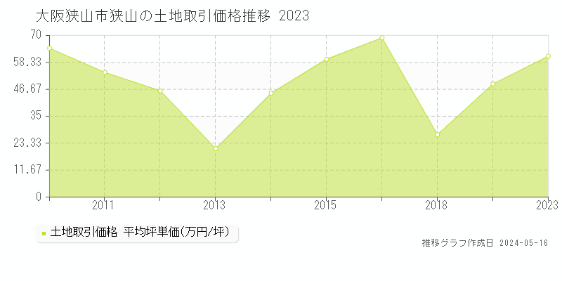 大阪狭山市狭山の土地価格推移グラフ 
