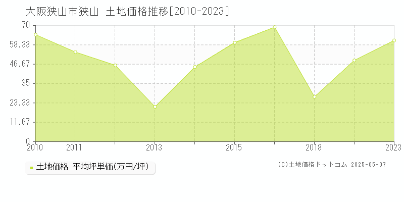狭山(大阪狭山市)の土地価格推移グラフ(坪単価)[2010-2023年]
