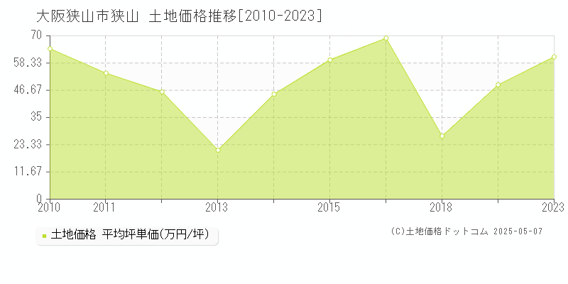 大阪狭山市狭山の土地価格推移グラフ 