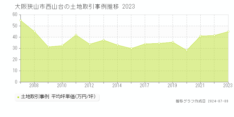 大阪狭山市西山台の土地取引価格推移グラフ 