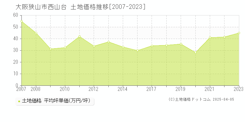 大阪狭山市西山台の土地取引事例推移グラフ 